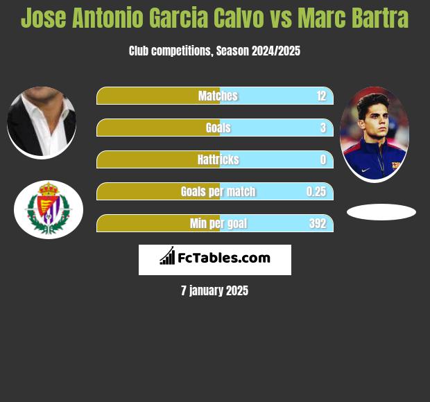 Jose Antonio Garcia Calvo vs Marc Bartra h2h player stats