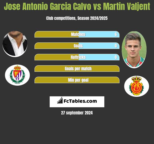 Jose Antonio Garcia Calvo vs Martin Valjent h2h player stats