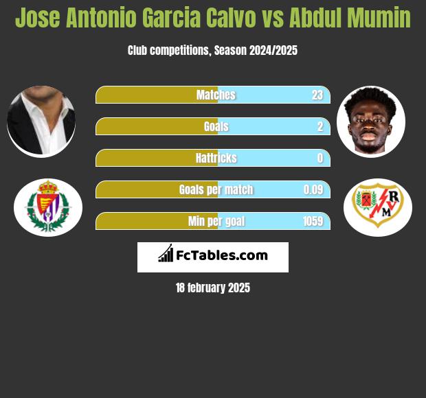 Jose Antonio Garcia Calvo vs Abdul Mumin h2h player stats