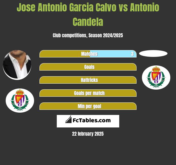 Jose Antonio Garcia Calvo vs Antonio Candela h2h player stats