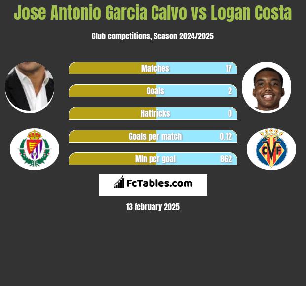 Jose Antonio Garcia Calvo vs Logan Costa h2h player stats