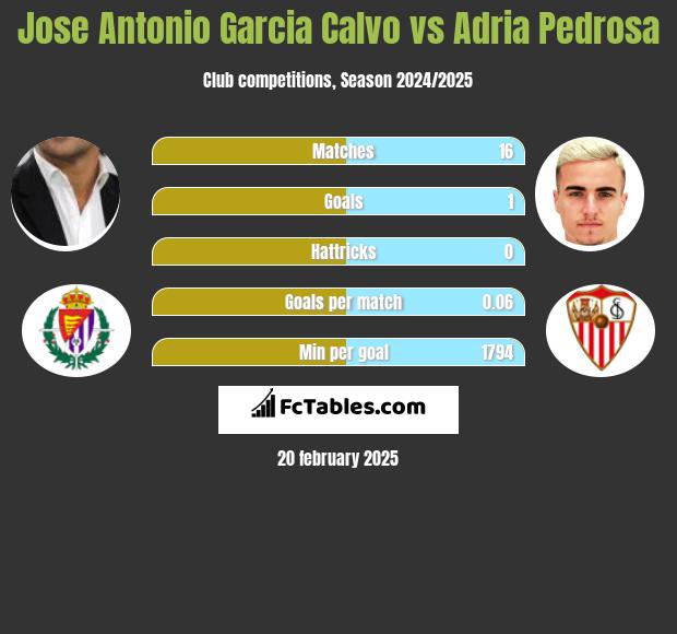 Jose Antonio Garcia Calvo vs Adria Pedrosa h2h player stats