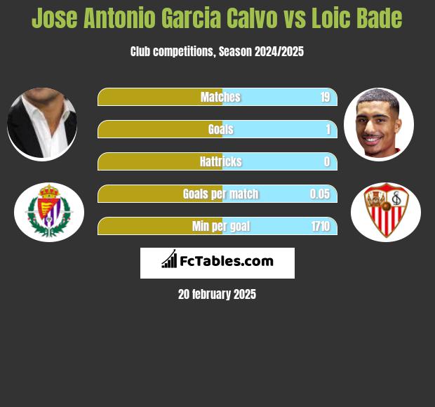 Jose Antonio Garcia Calvo vs Loic Bade h2h player stats