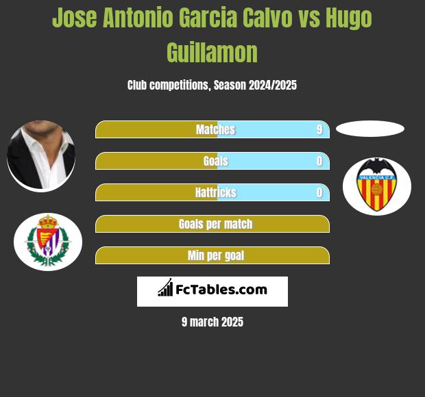 Jose Antonio Garcia Calvo vs Hugo Guillamon h2h player stats