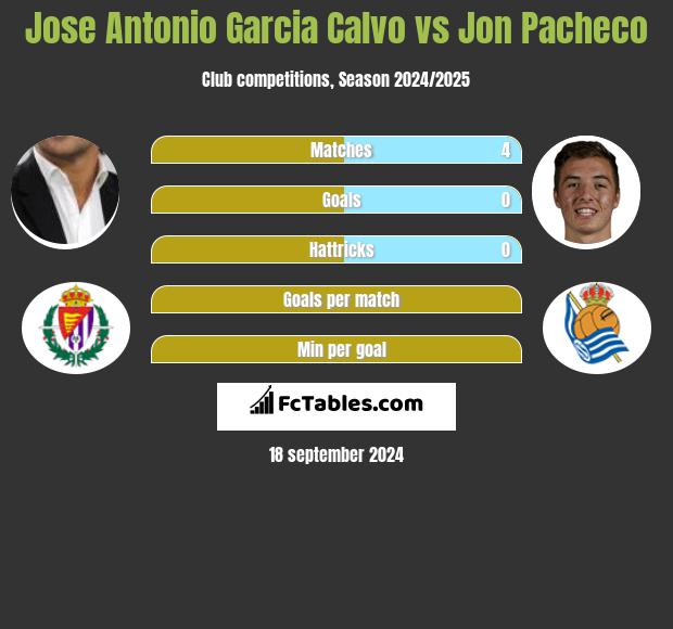 Jose Antonio Garcia Calvo vs Jon Pacheco h2h player stats