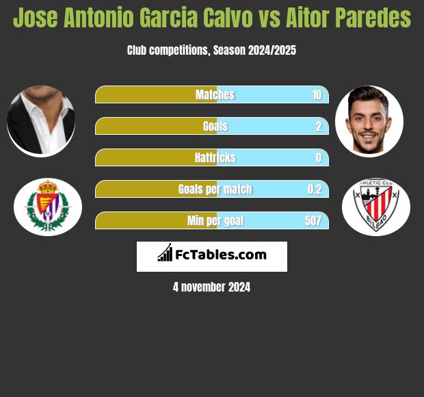 Jose Antonio Garcia Calvo vs Aitor Paredes h2h player stats