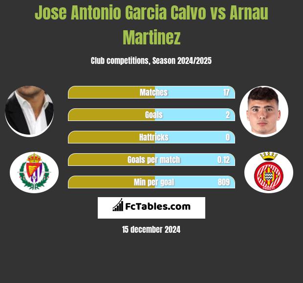 Jose Antonio Garcia Calvo vs Arnau Martinez h2h player stats