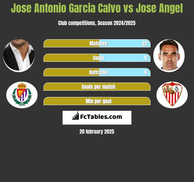 Jose Antonio Garcia Calvo vs Jose Angel h2h player stats