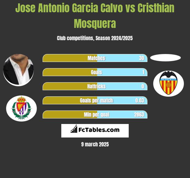 Jose Antonio Garcia Calvo vs Cristhian Mosquera h2h player stats