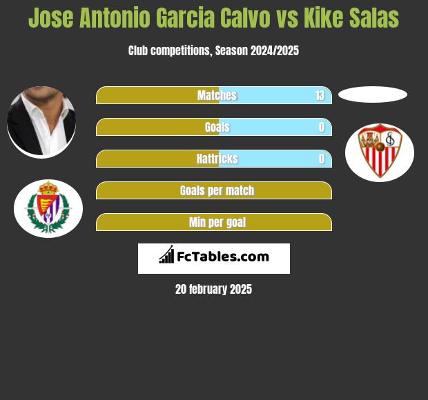 Jose Antonio Garcia Calvo vs Kike Salas h2h player stats