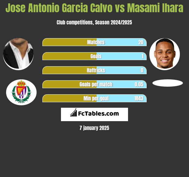 Jose Antonio Garcia Calvo vs Masami Ihara h2h player stats