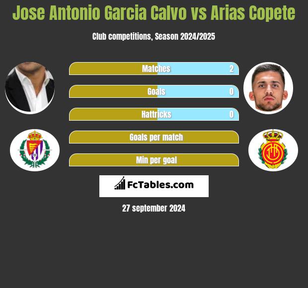 Jose Antonio Garcia Calvo vs Arias Copete h2h player stats