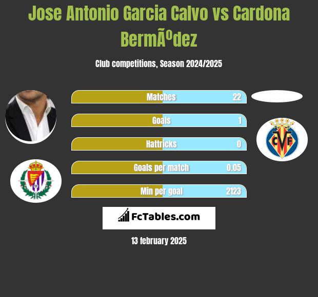 Jose Antonio Garcia Calvo vs Cardona BermÃºdez h2h player stats