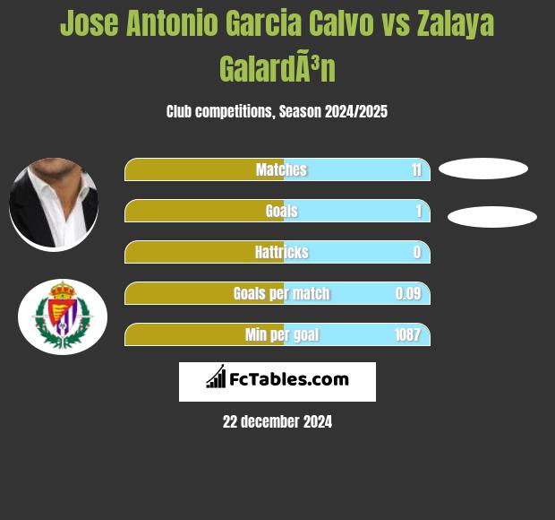 Jose Antonio Garcia Calvo vs Zalaya GalardÃ³n h2h player stats