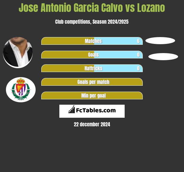 Jose Antonio Garcia Calvo vs Lozano h2h player stats