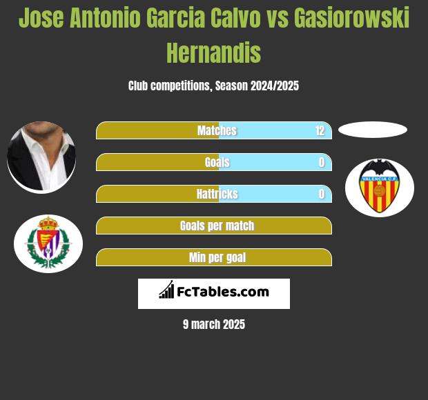 Jose Antonio Garcia Calvo vs Gasiorowski Hernandis h2h player stats