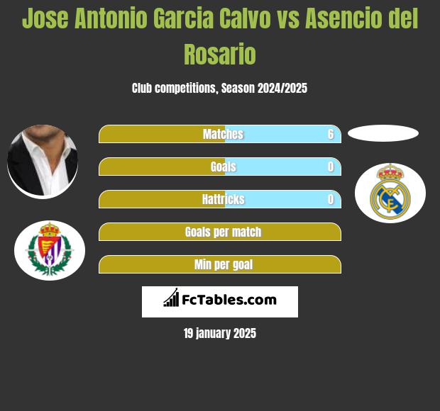 Jose Antonio Garcia Calvo vs Asencio del Rosario h2h player stats