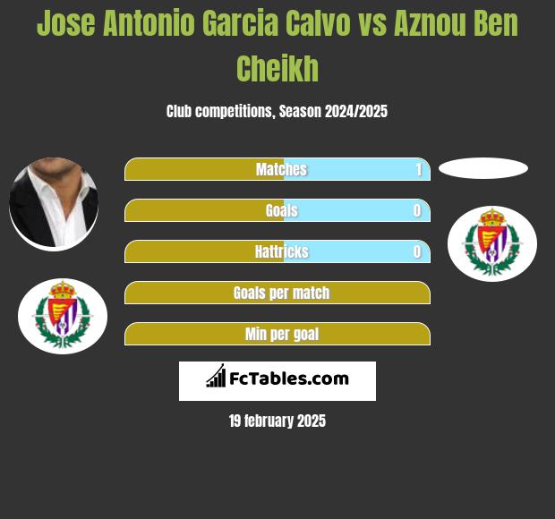 Jose Antonio Garcia Calvo vs Aznou Ben Cheikh h2h player stats