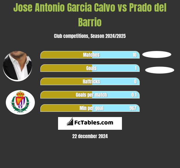 Jose Antonio Garcia Calvo vs Prado del Barrio h2h player stats