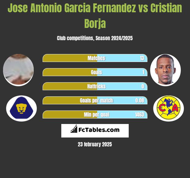 Jose Antonio Garcia Fernandez vs Cristian Borja h2h player stats