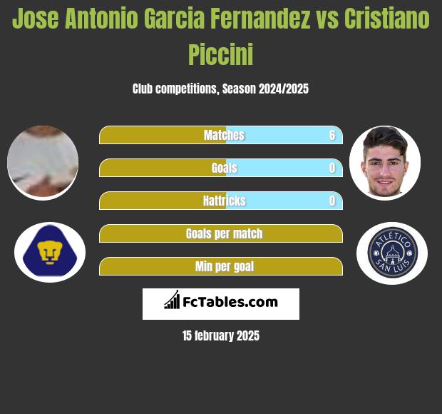 Jose Antonio Garcia Fernandez vs Cristiano Piccini h2h player stats