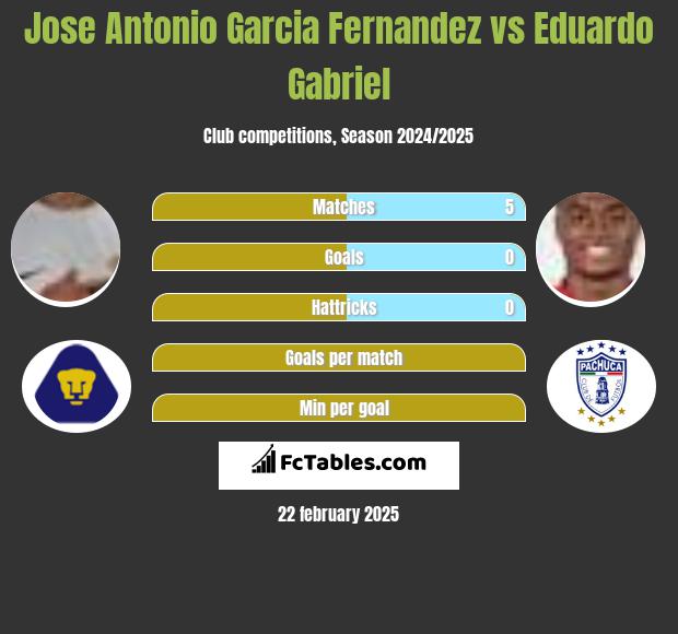 Jose Antonio Garcia Fernandez vs Eduardo Gabriel h2h player stats