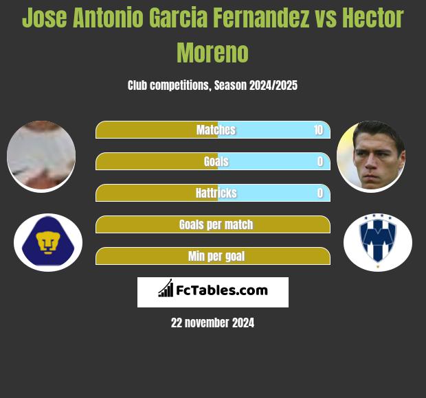 Jose Antonio Garcia Fernandez vs Hector Moreno h2h player stats