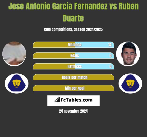 Jose Antonio Garcia Fernandez vs Ruben Duarte h2h player stats