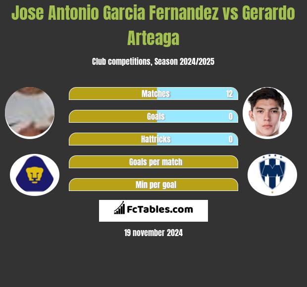 Jose Antonio Garcia Fernandez vs Gerardo Arteaga h2h player stats