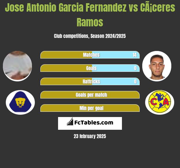 Jose Antonio Garcia Fernandez vs CÃ¡ceres Ramos h2h player stats