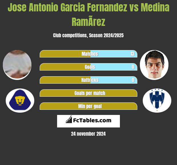 Jose Antonio Garcia Fernandez vs Medina RamÃ­rez h2h player stats