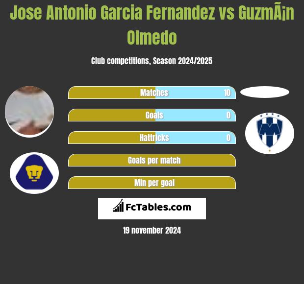 Jose Antonio Garcia Fernandez vs GuzmÃ¡n Olmedo h2h player stats