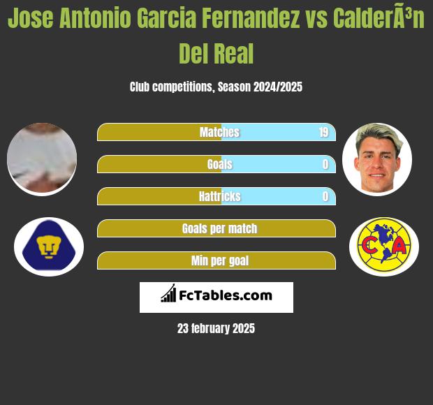 Jose Antonio Garcia Fernandez vs CalderÃ³n Del Real h2h player stats