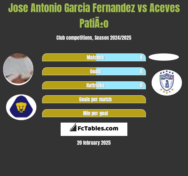 Jose Antonio Garcia Fernandez vs Aceves PatiÃ±o h2h player stats