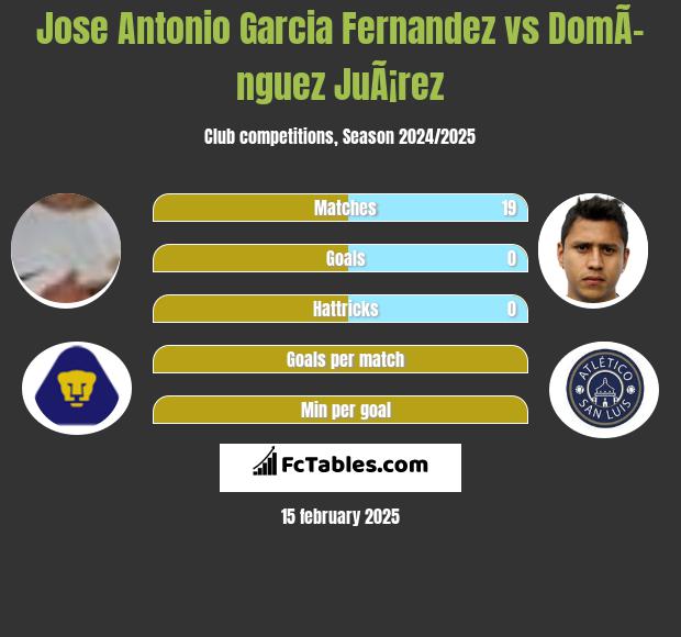 Jose Antonio Garcia Fernandez vs DomÃ­nguez JuÃ¡rez h2h player stats