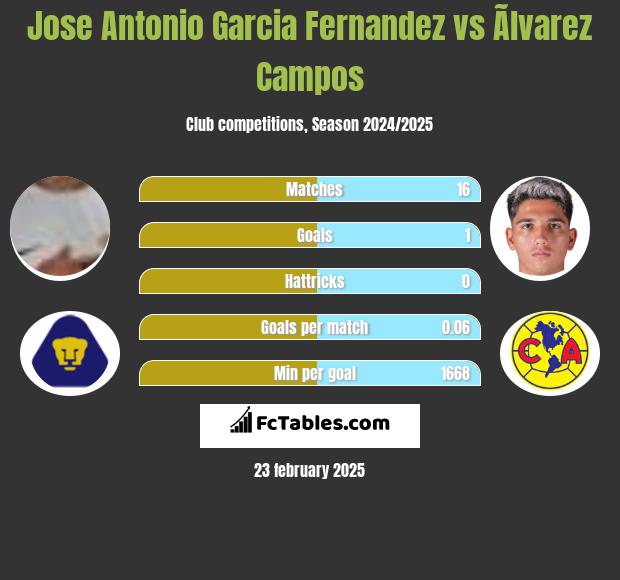 Jose Antonio Garcia Fernandez vs Ãlvarez Campos h2h player stats