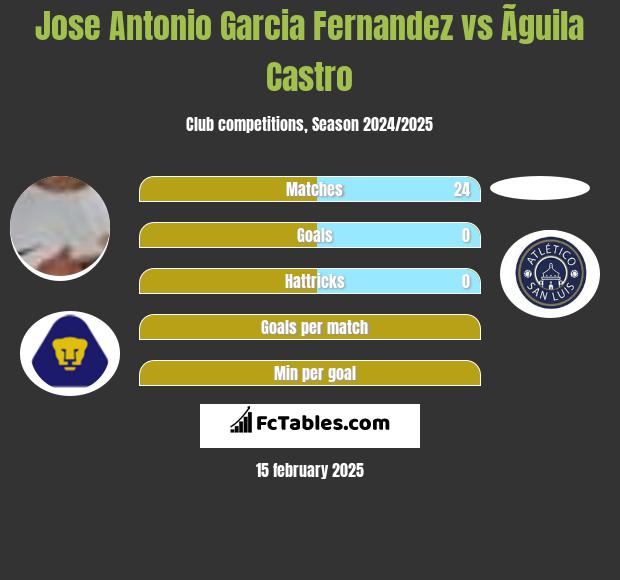 Jose Antonio Garcia Fernandez vs Ãguila Castro h2h player stats