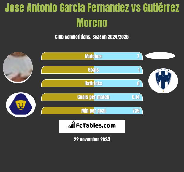 Jose Antonio Garcia Fernandez vs Gutiérrez Moreno h2h player stats