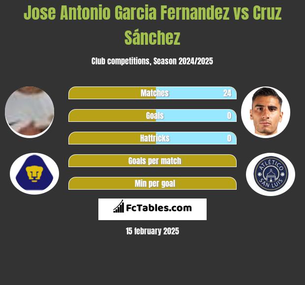 Jose Antonio Garcia Fernandez vs Cruz Sánchez h2h player stats