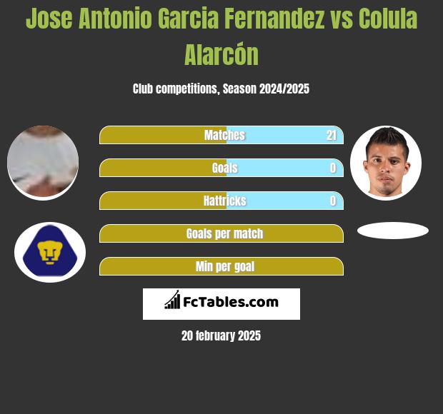 Jose Antonio Garcia Fernandez vs Colula Alarcón h2h player stats