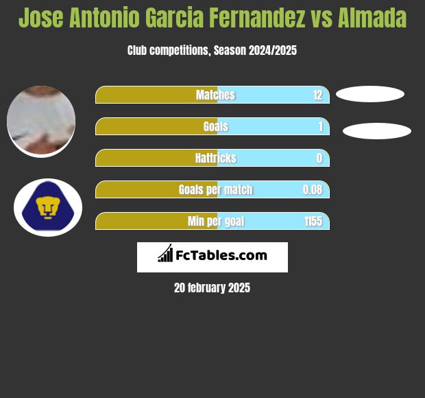 Jose Antonio Garcia Fernandez vs Almada h2h player stats