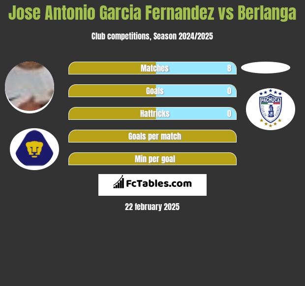 Jose Antonio Garcia Fernandez vs Berlanga h2h player stats