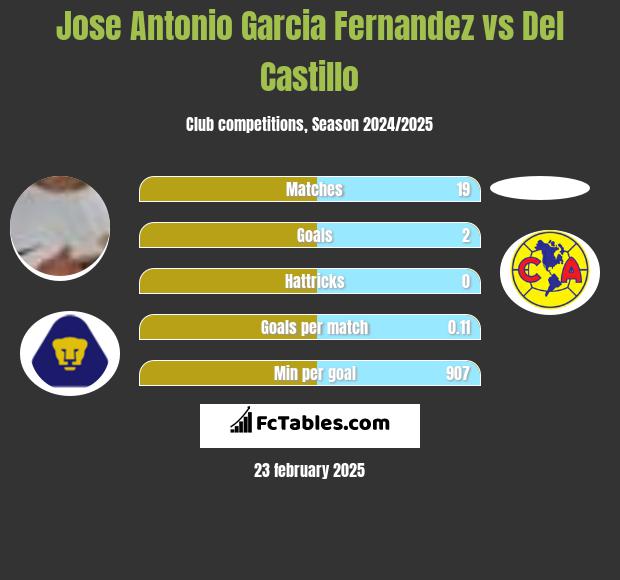 Jose Antonio Garcia Fernandez vs Del Castillo h2h player stats