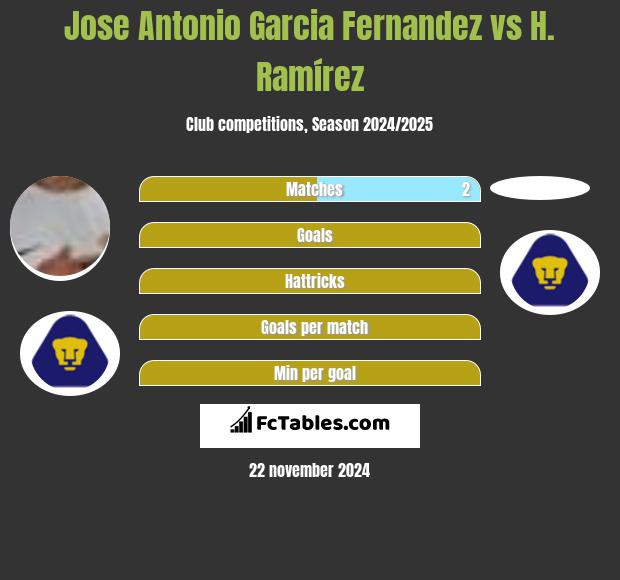 Jose Antonio Garcia Fernandez vs H. Ramírez h2h player stats