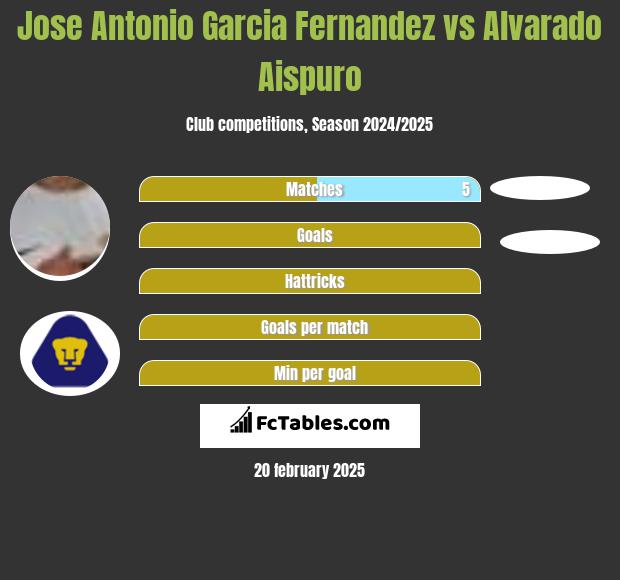 Jose Antonio Garcia Fernandez vs Alvarado Aispuro h2h player stats