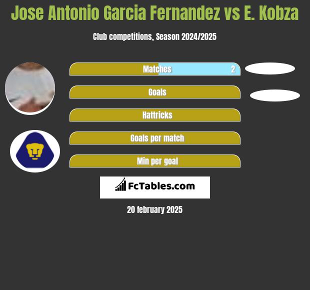 Jose Antonio Garcia Fernandez vs E. Kobza h2h player stats