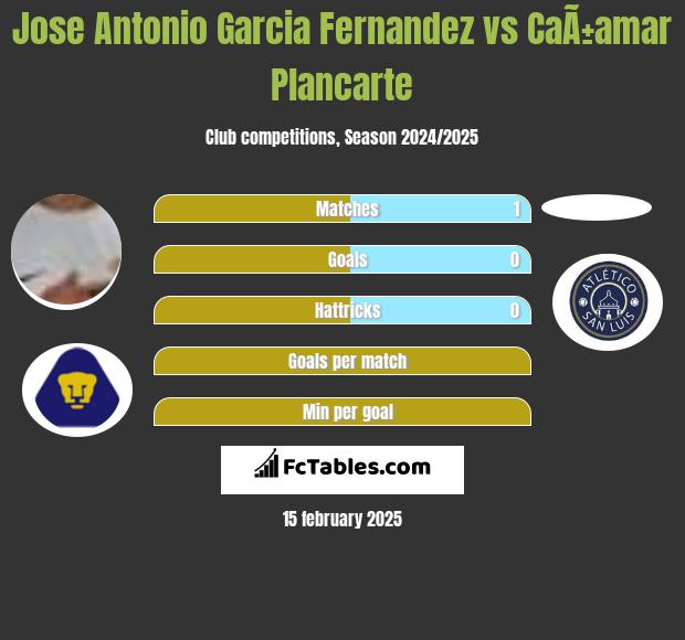 Jose Antonio Garcia Fernandez vs CaÃ±amar Plancarte h2h player stats