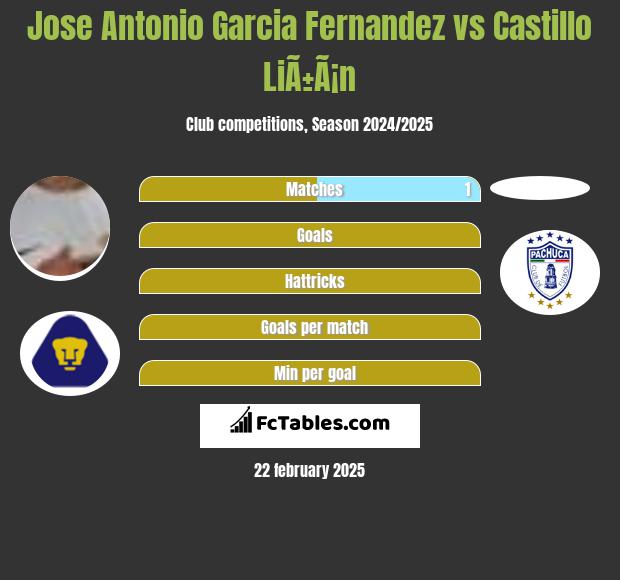 Jose Antonio Garcia Fernandez vs Castillo LiÃ±Ã¡n h2h player stats