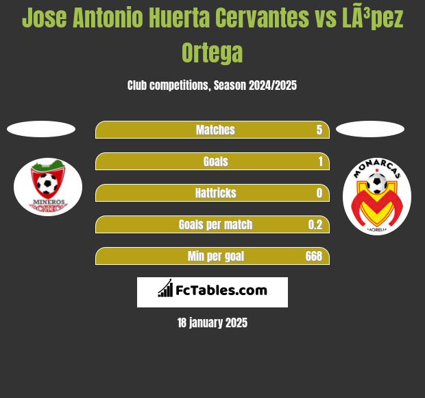 Jose Antonio Huerta Cervantes vs LÃ³pez Ortega h2h player stats