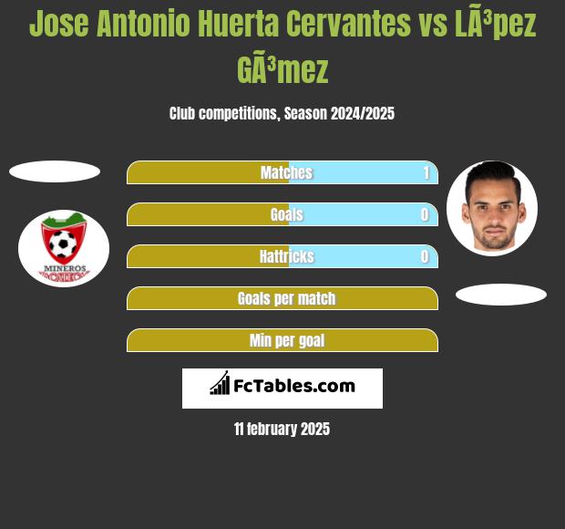 Jose Antonio Huerta Cervantes vs LÃ³pez GÃ³mez h2h player stats